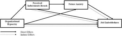 Hypocrisy is the tribute that vice pays to virtue: Dynamics of perceived organization hypocrisy and job embeddedness in the hospitality industry